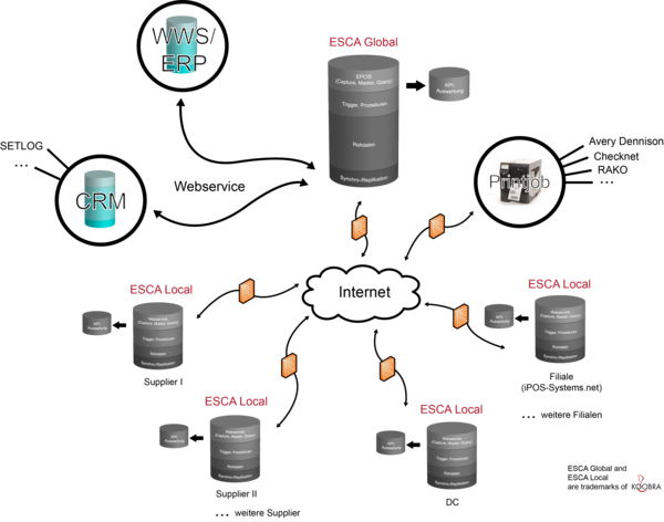 RFID in der Suppy Chain